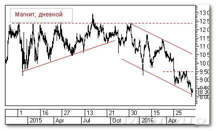 Теханализ российского рынка акций: Магнит