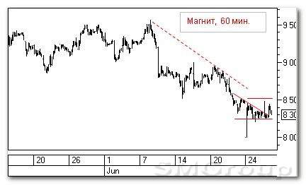 Теханализ российского рынка акций: Магнит