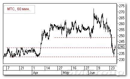 Теханализ российского рынка акций: Магнит