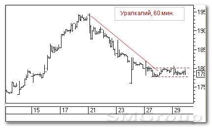 Теханализ российских акций: Уралкалий