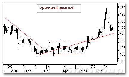 Теханализ российских акций: Уралкалий