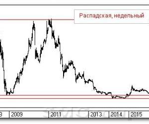 теханализ рынка акций РФ: Распадская