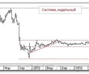 Технический анализ российского рынка: Система