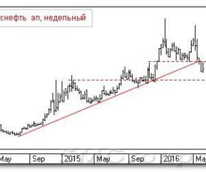 Теханализ российских акций: Транснефть ап