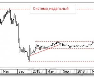 Теханализ российских акций: Система