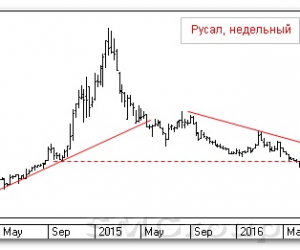 Теханализ российских акций: Русал