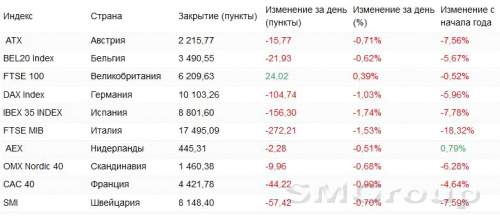 Европа: Американская статистика и прогнозы Бундесбанка продавили индексы