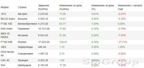 Европейские фондовые индексы продолжают рост