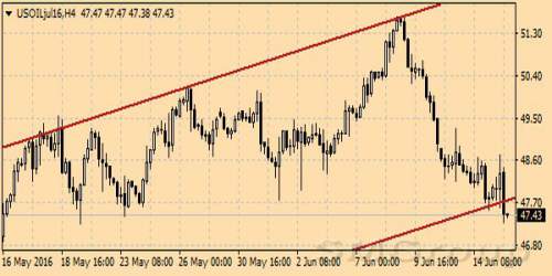 Цены на нефть рухнули на американской сессии