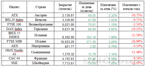 Европа: Под конец недели фондовые индексы зарядились оптимизмом