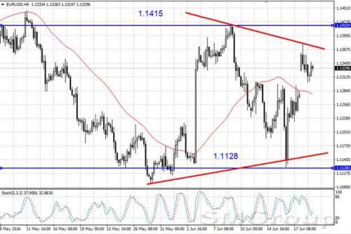Валютная пара EUR/USD находится на стадии отскока