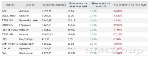 Европа: Покупатели сумели отыграть часть потерь