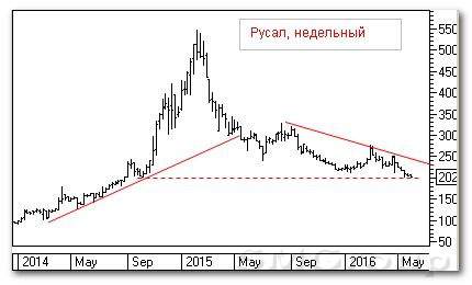 Теханализ российских акций: Русал