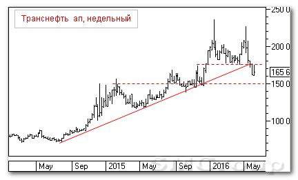 Теханализ российских акций: Транснефть ап