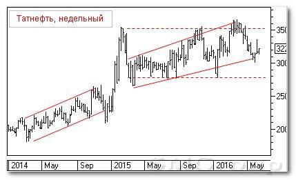 Теханализ российских акций: Татнефть