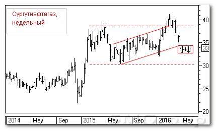 Теханализ российскийх акций: Сургутнефтегаз