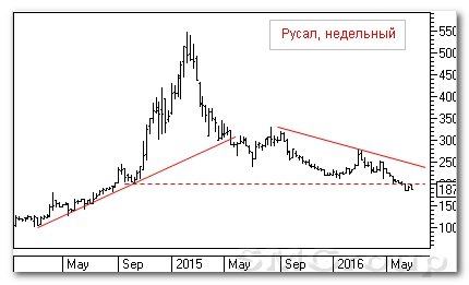Теханализ российских акций: Русал