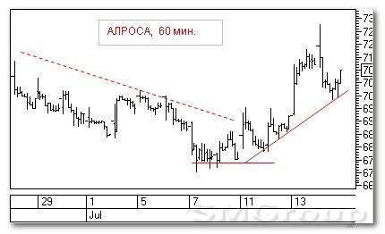 Теханализ российских акций: АЛРОСА