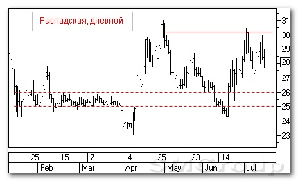 Теханализ российских акций: Распадская, Сбербанк