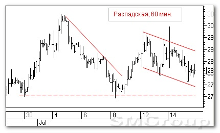 Теханализ российских акций: Распадская, Сбербанк