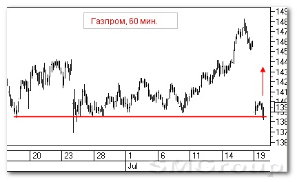Теханализ российского рынка акций: Русал