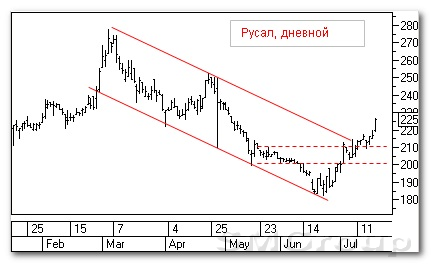 Теханализ российского рынка акций: Русал