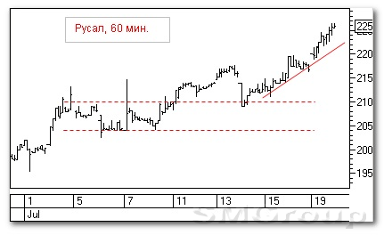 Теханализ российского рынка акций: Русал