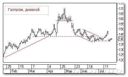 Теханализ российских акций: Газпром