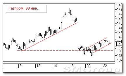Теханализ российских акций: Газпром