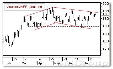 Теханализ рынка россиских акций: Индекс ММВБ