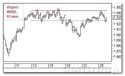 Теханализ рынка россиских акций: Индекс ММВБ