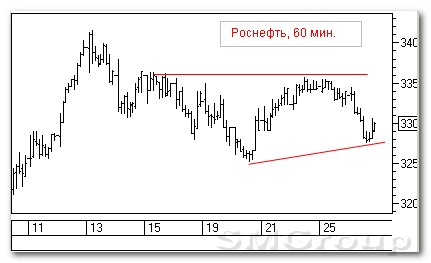 Теханализ рынка российских акций: Роснефть