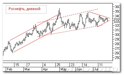 Теханализ рынка российских акций: Роснефть