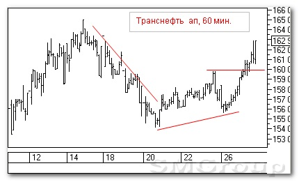 Теханализ российского рынка акций: Транснефть ап