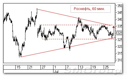 Теханализ российского рынка акций: Транснефть ап