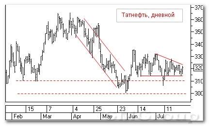 Теханализ российского рынка: Татнефть