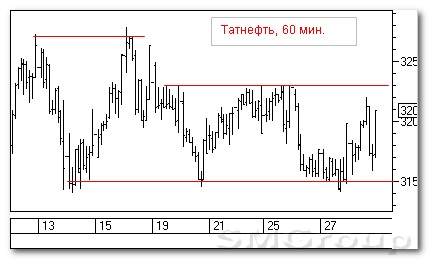 Теханализ российского рынка: Татнефть