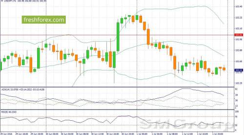 USD/JPY: пришло время продаж