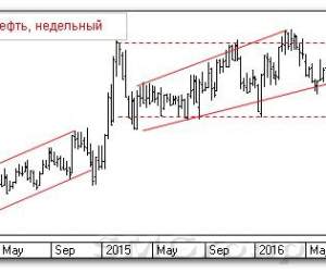 Теханализ российских акций: Татнефть и НЛМК