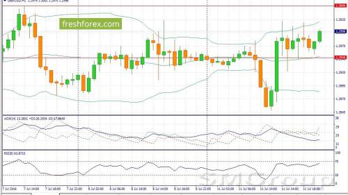 EUR/USD: Технически пара торгуется во флэте
