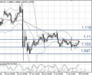 EUR/USD торгуется в прежнем диапазоне