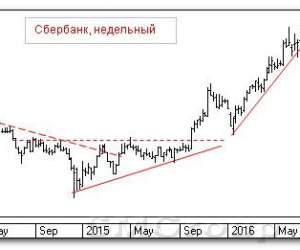 Теханализ российских акций: Сбербанк