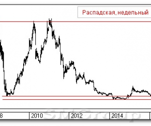Теханализ российских акций: Распадская, Сбербанк