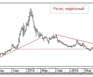 Теханализ российского рынка акций: Русал