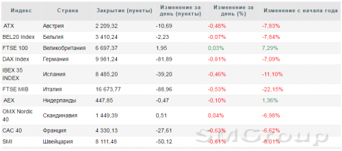 Европа: инвесторы зафиксировали прибыль