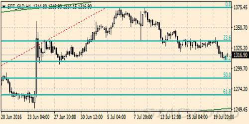 Цена золота на рынке продолжает падение
