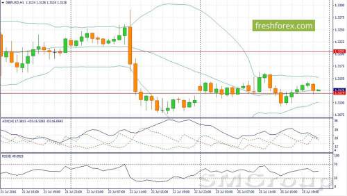 EUR/USD: В течение дня рекомендуем продажи