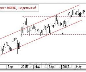 Теханализ рынка россиских акций: Индекс ММВБ