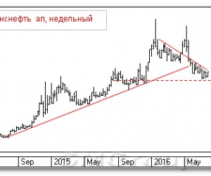 Теханализ российского рынка акций: Транснефть ап