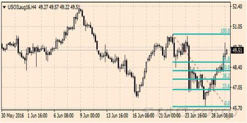 Нефть марки WTI упала накануне на 3%